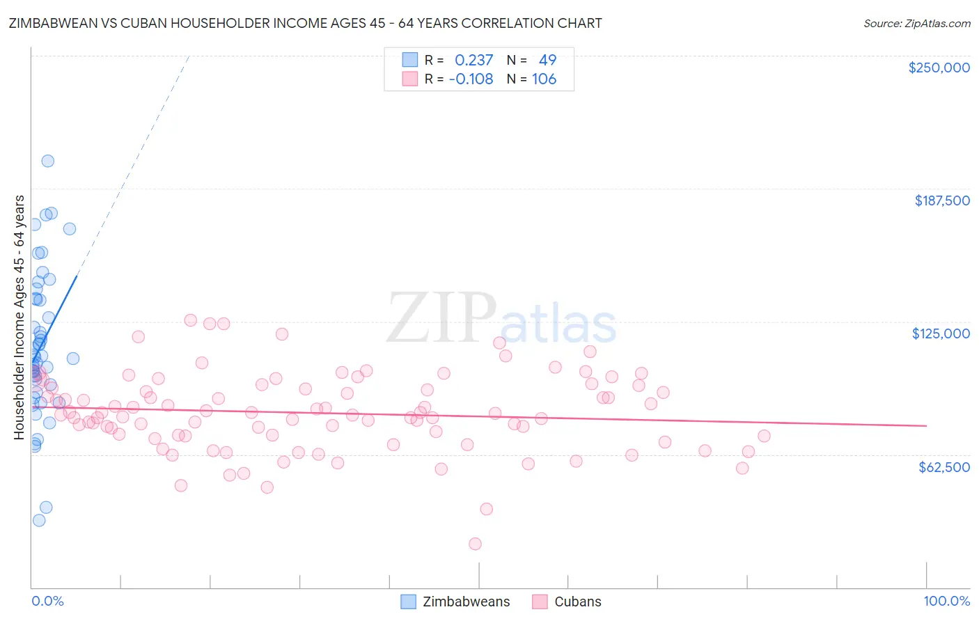 Zimbabwean vs Cuban Householder Income Ages 45 - 64 years