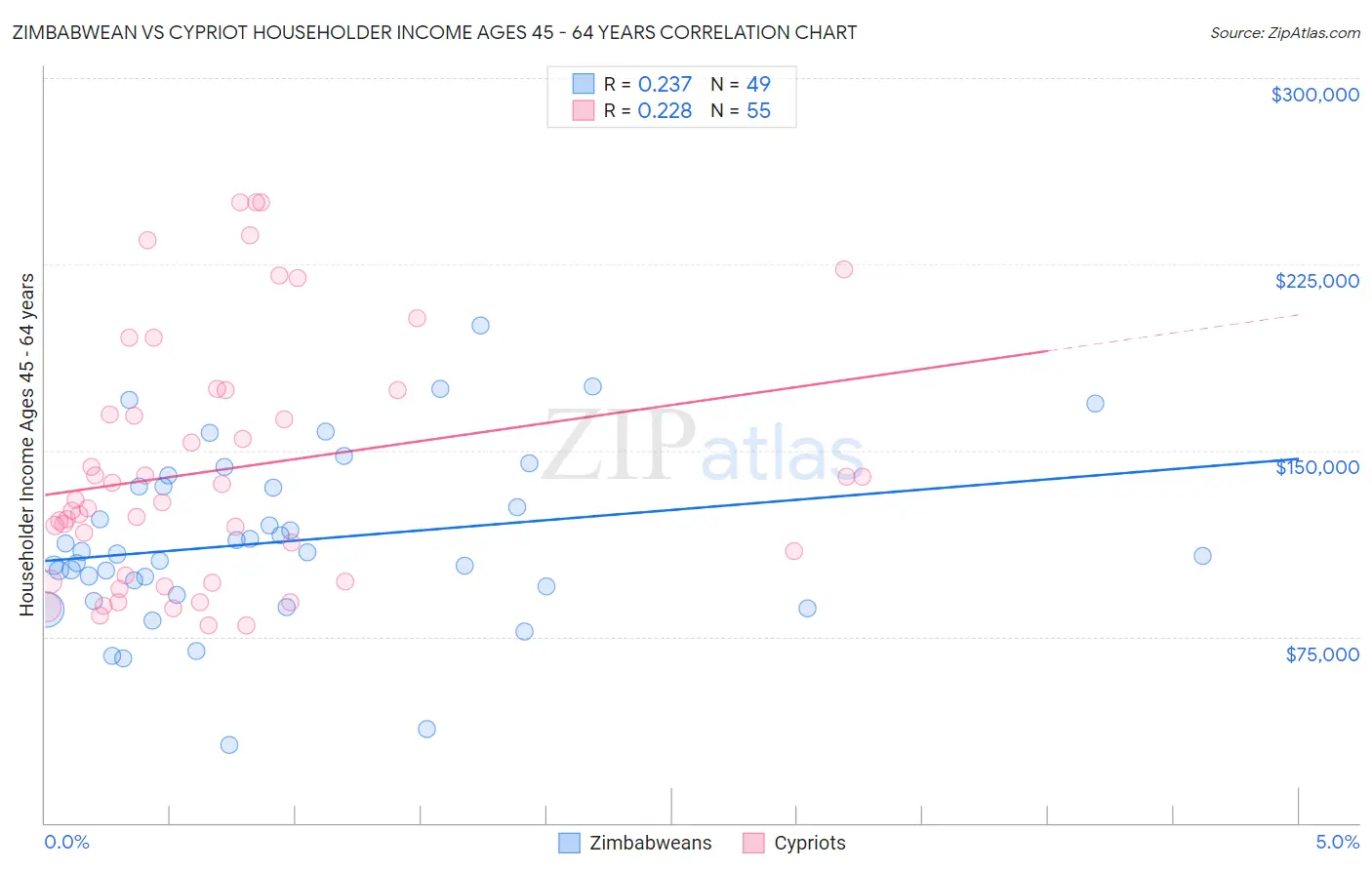 Zimbabwean vs Cypriot Householder Income Ages 45 - 64 years