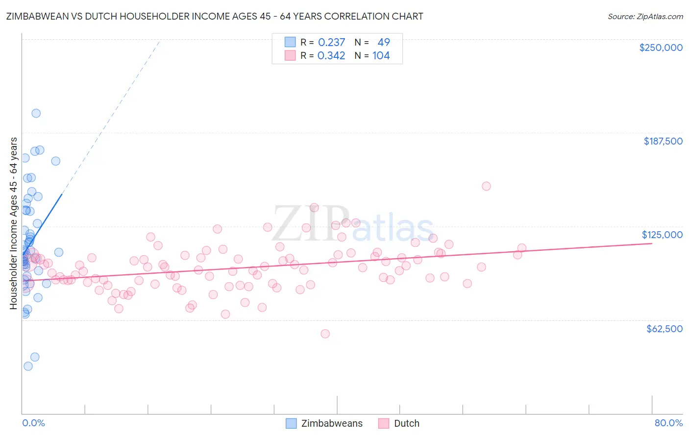 Zimbabwean vs Dutch Householder Income Ages 45 - 64 years