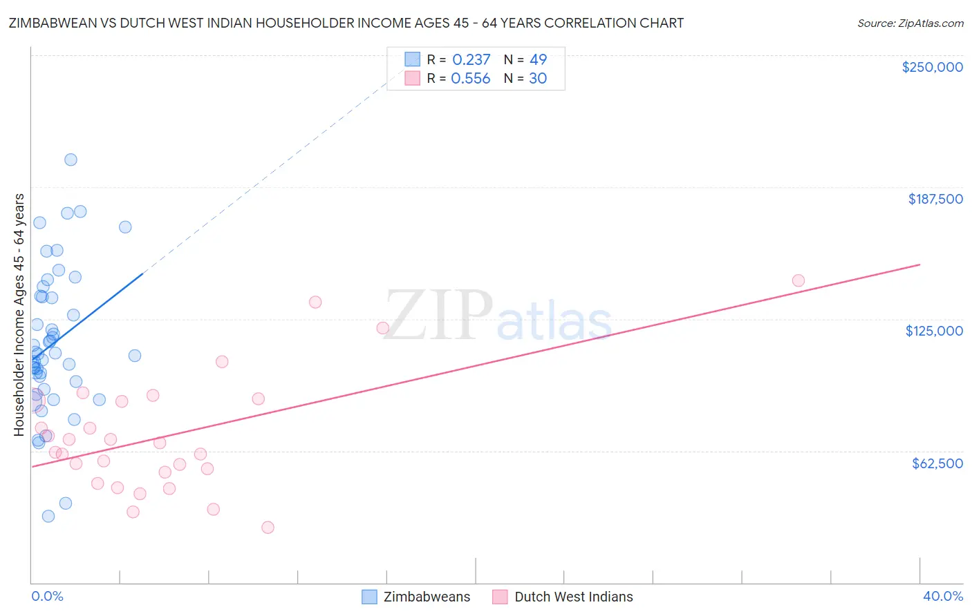Zimbabwean vs Dutch West Indian Householder Income Ages 45 - 64 years