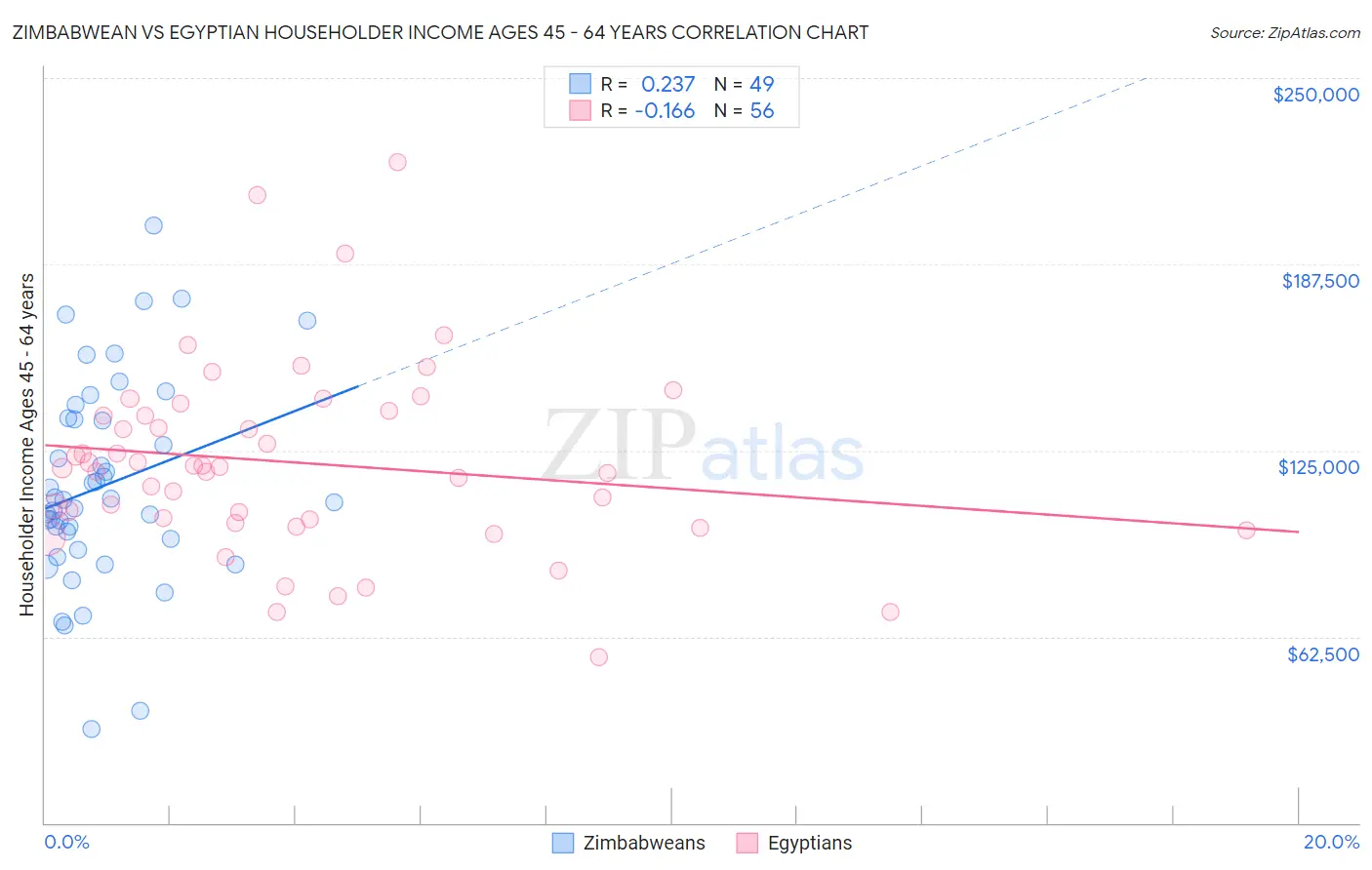 Zimbabwean vs Egyptian Householder Income Ages 45 - 64 years