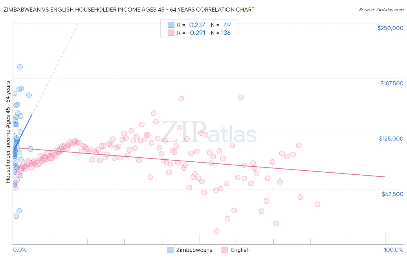 Zimbabwean vs English Householder Income Ages 45 - 64 years