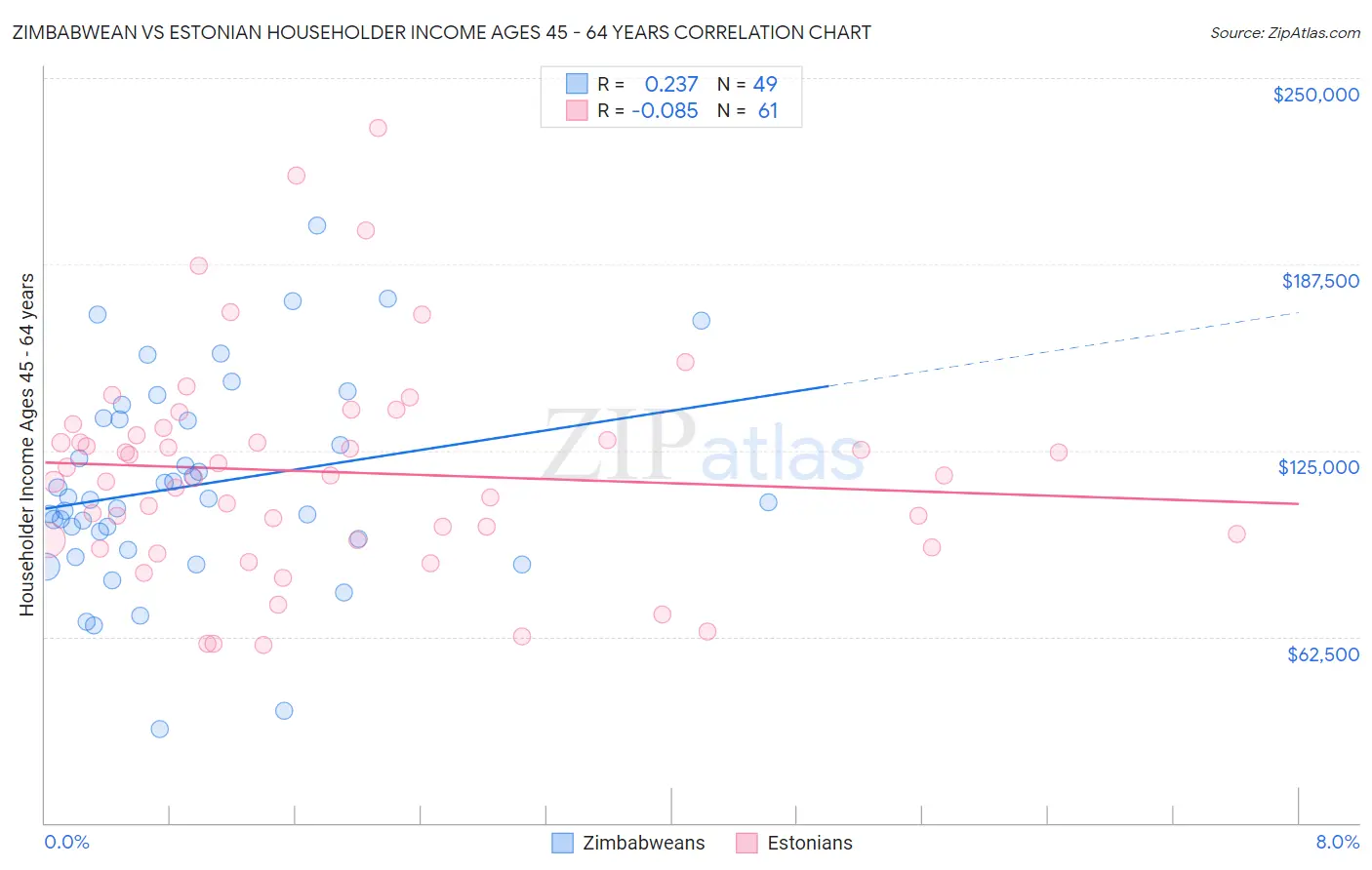 Zimbabwean vs Estonian Householder Income Ages 45 - 64 years