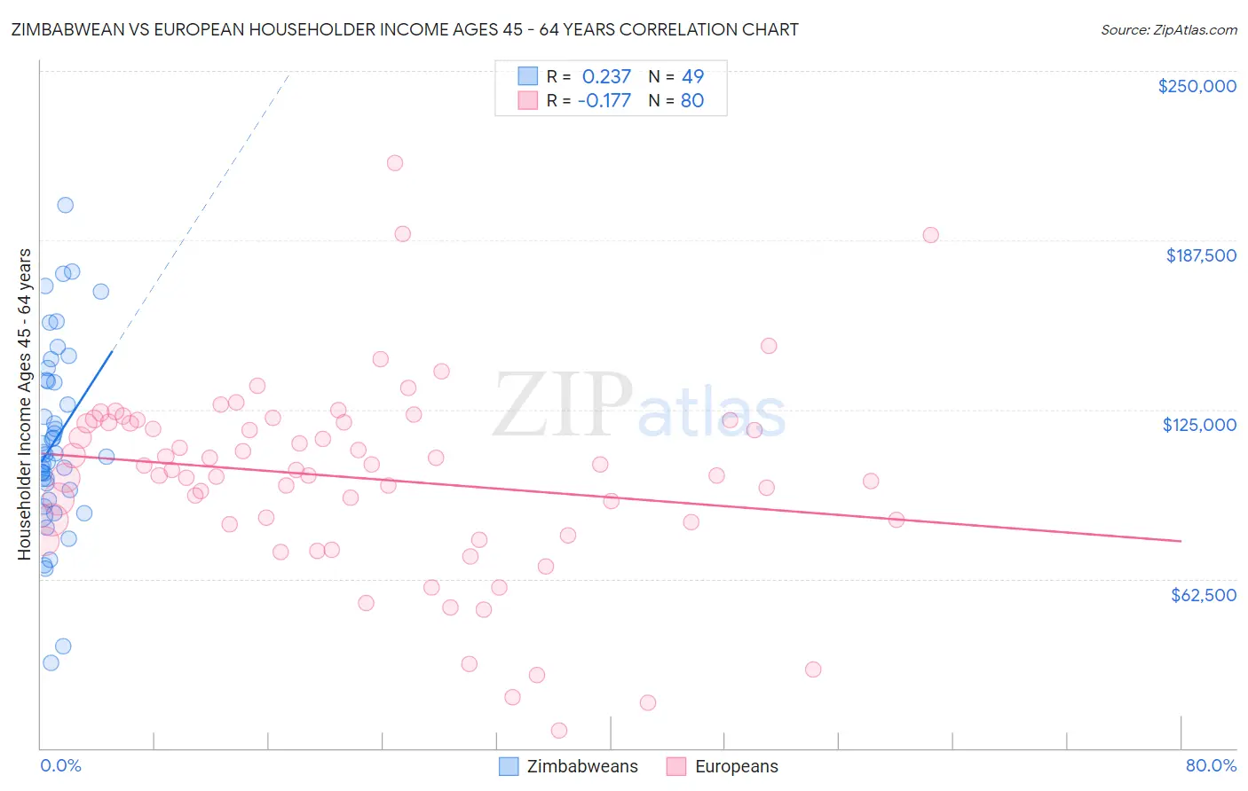Zimbabwean vs European Householder Income Ages 45 - 64 years