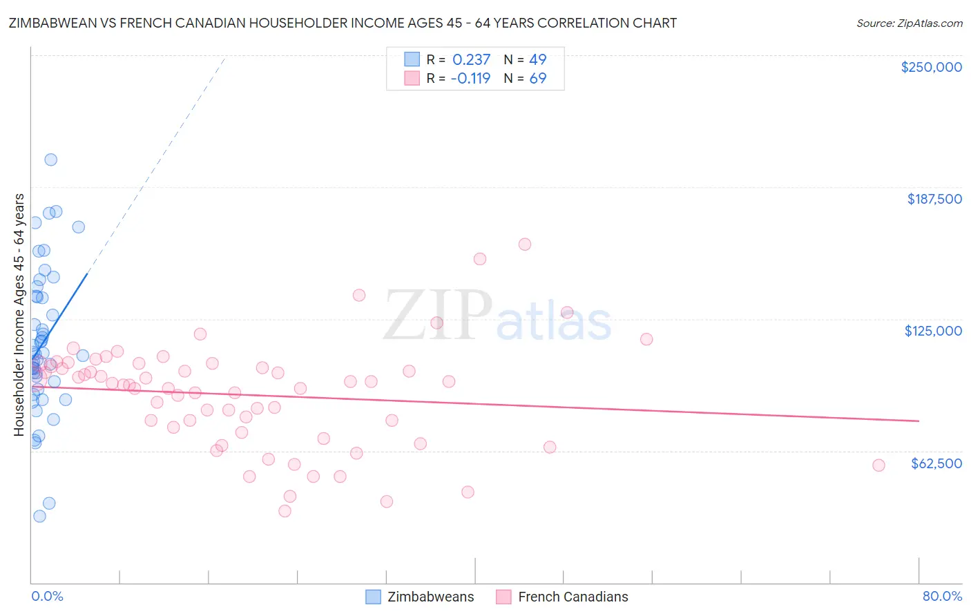Zimbabwean vs French Canadian Householder Income Ages 45 - 64 years