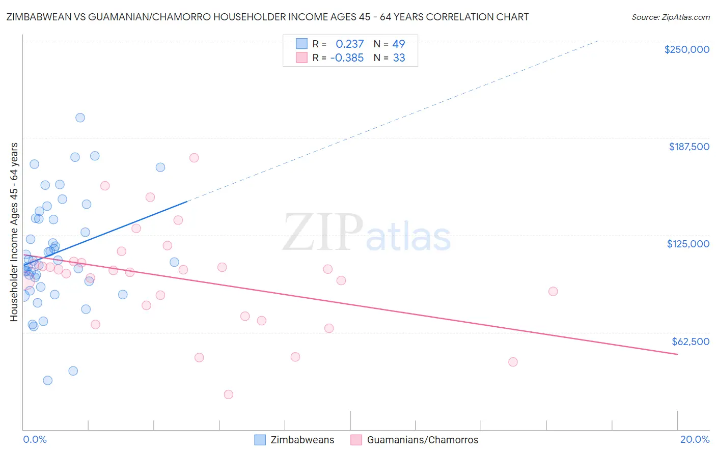 Zimbabwean vs Guamanian/Chamorro Householder Income Ages 45 - 64 years