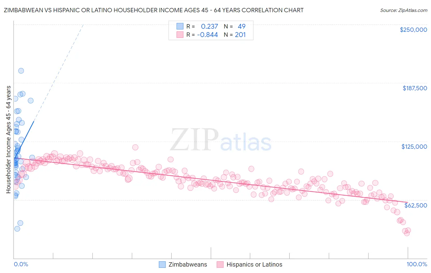 Zimbabwean vs Hispanic or Latino Householder Income Ages 45 - 64 years