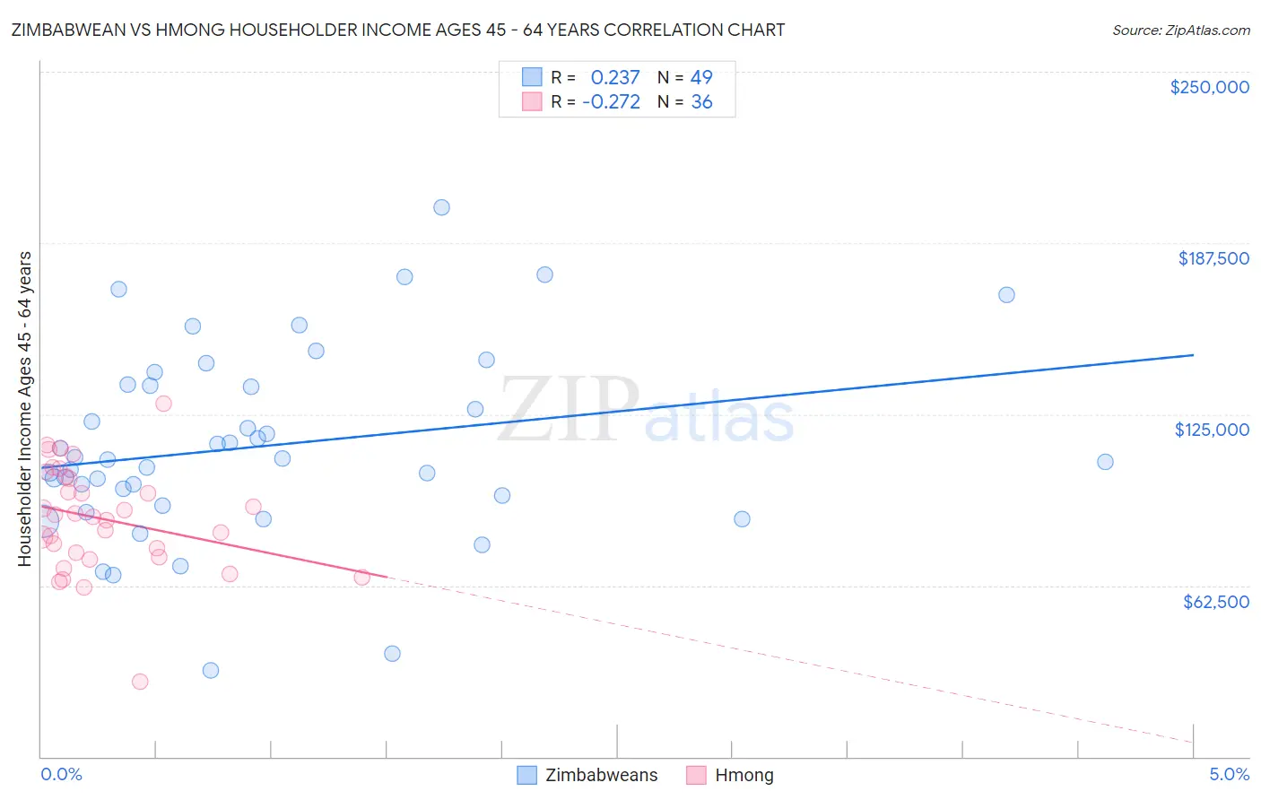 Zimbabwean vs Hmong Householder Income Ages 45 - 64 years