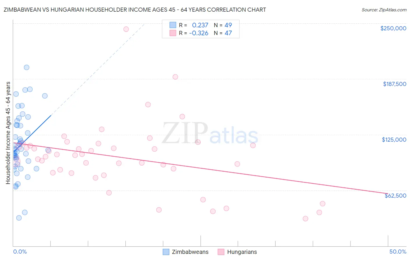 Zimbabwean vs Hungarian Householder Income Ages 45 - 64 years