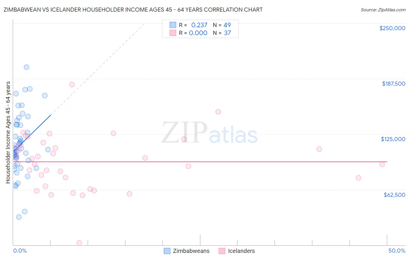 Zimbabwean vs Icelander Householder Income Ages 45 - 64 years