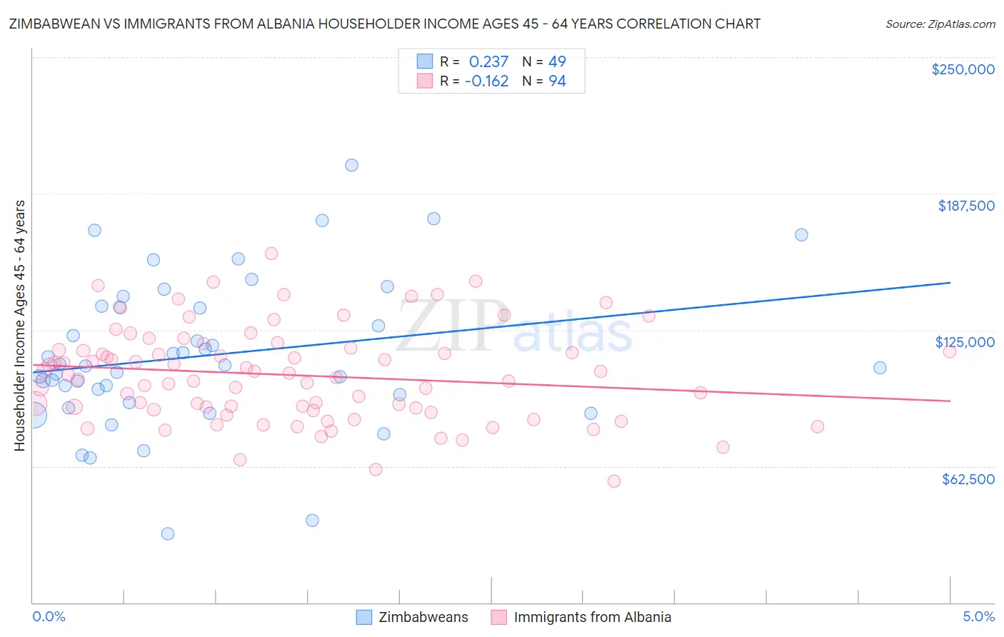 Zimbabwean vs Immigrants from Albania Householder Income Ages 45 - 64 years