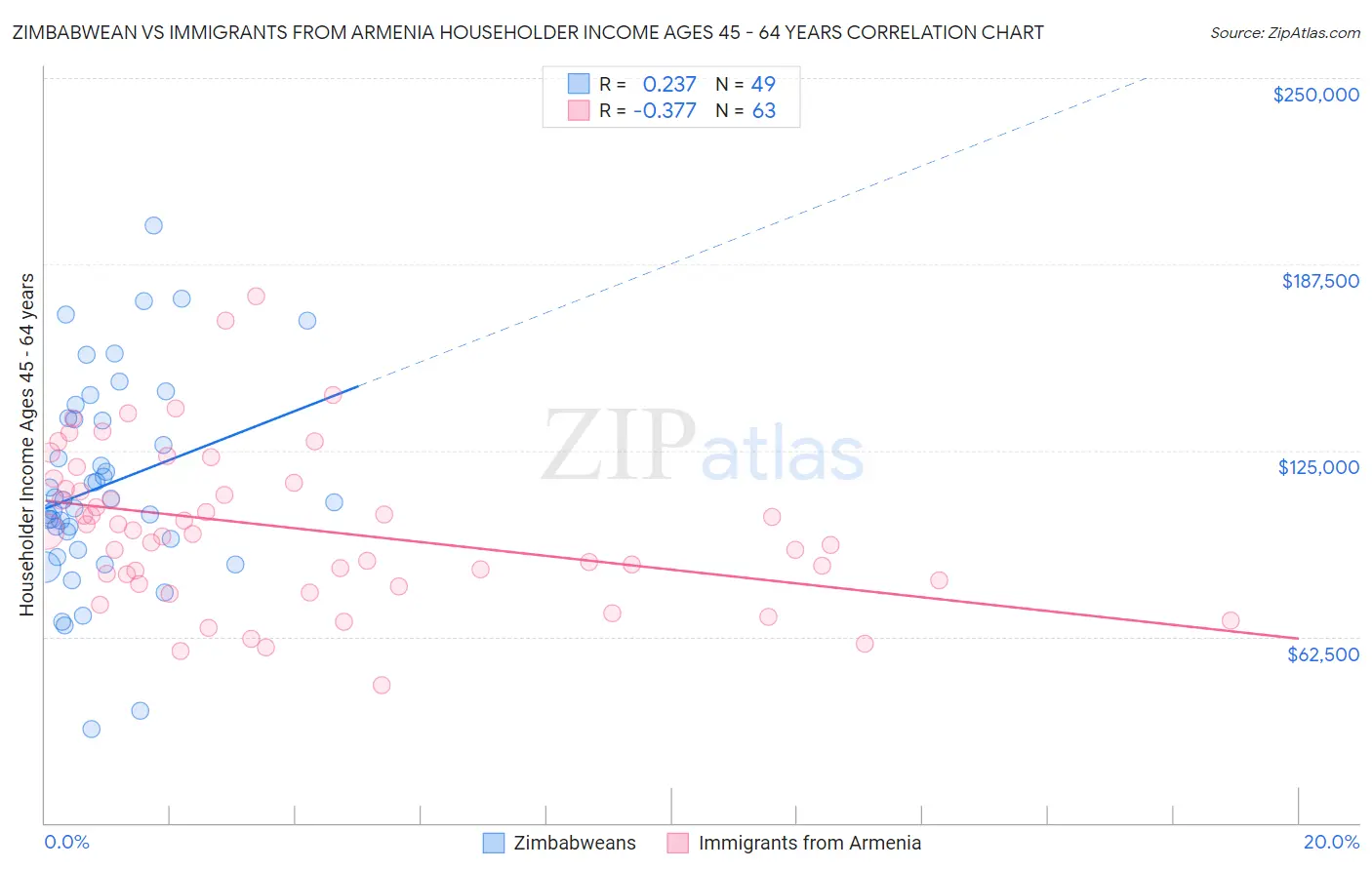 Zimbabwean vs Immigrants from Armenia Householder Income Ages 45 - 64 years