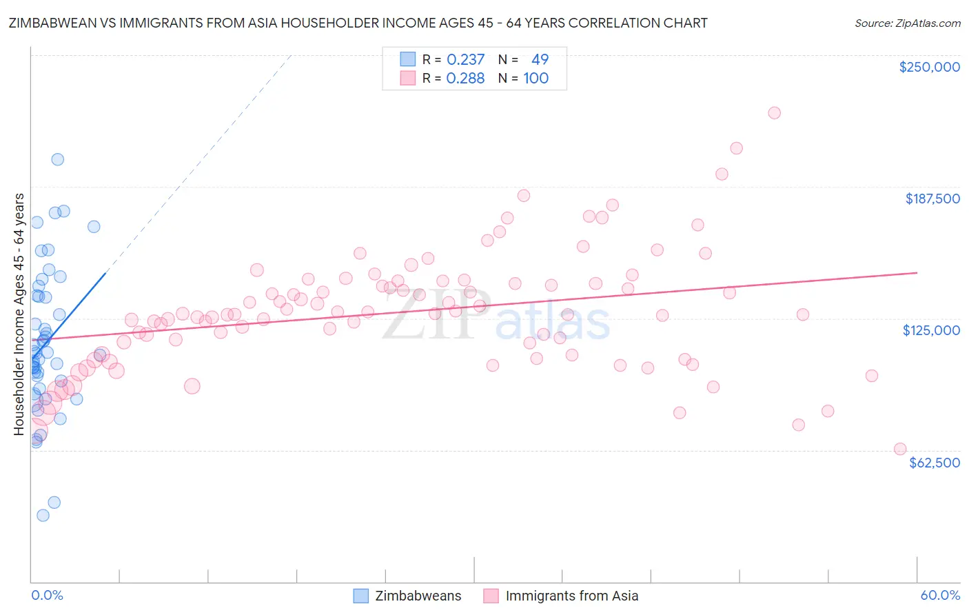 Zimbabwean vs Immigrants from Asia Householder Income Ages 45 - 64 years