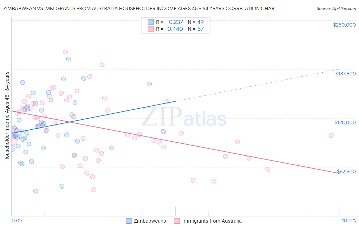 Zimbabwean vs Immigrants from Australia Householder Income Ages 45 - 64 years