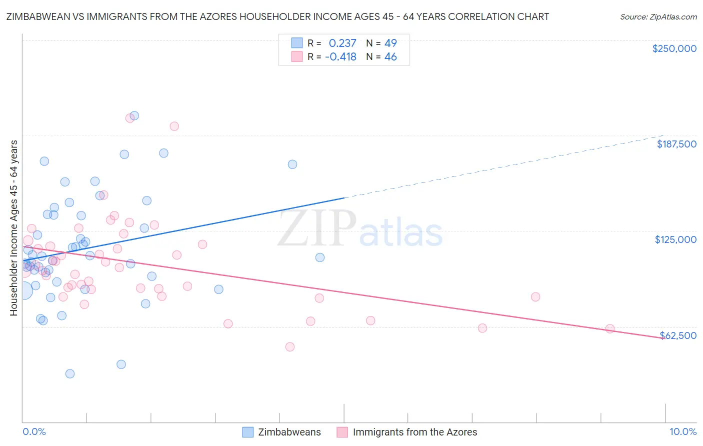 Zimbabwean vs Immigrants from the Azores Householder Income Ages 45 - 64 years