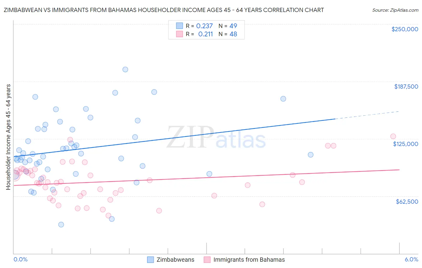 Zimbabwean vs Immigrants from Bahamas Householder Income Ages 45 - 64 years