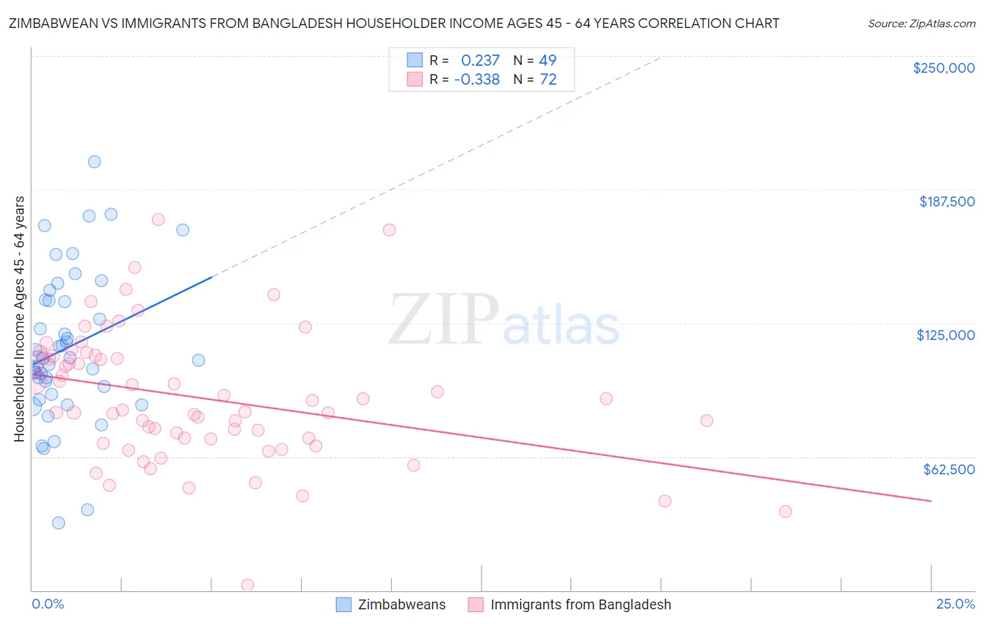 Zimbabwean vs Immigrants from Bangladesh Householder Income Ages 45 - 64 years