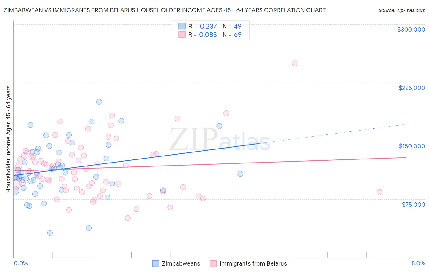 Zimbabwean vs Immigrants from Belarus Householder Income Ages 45 - 64 years