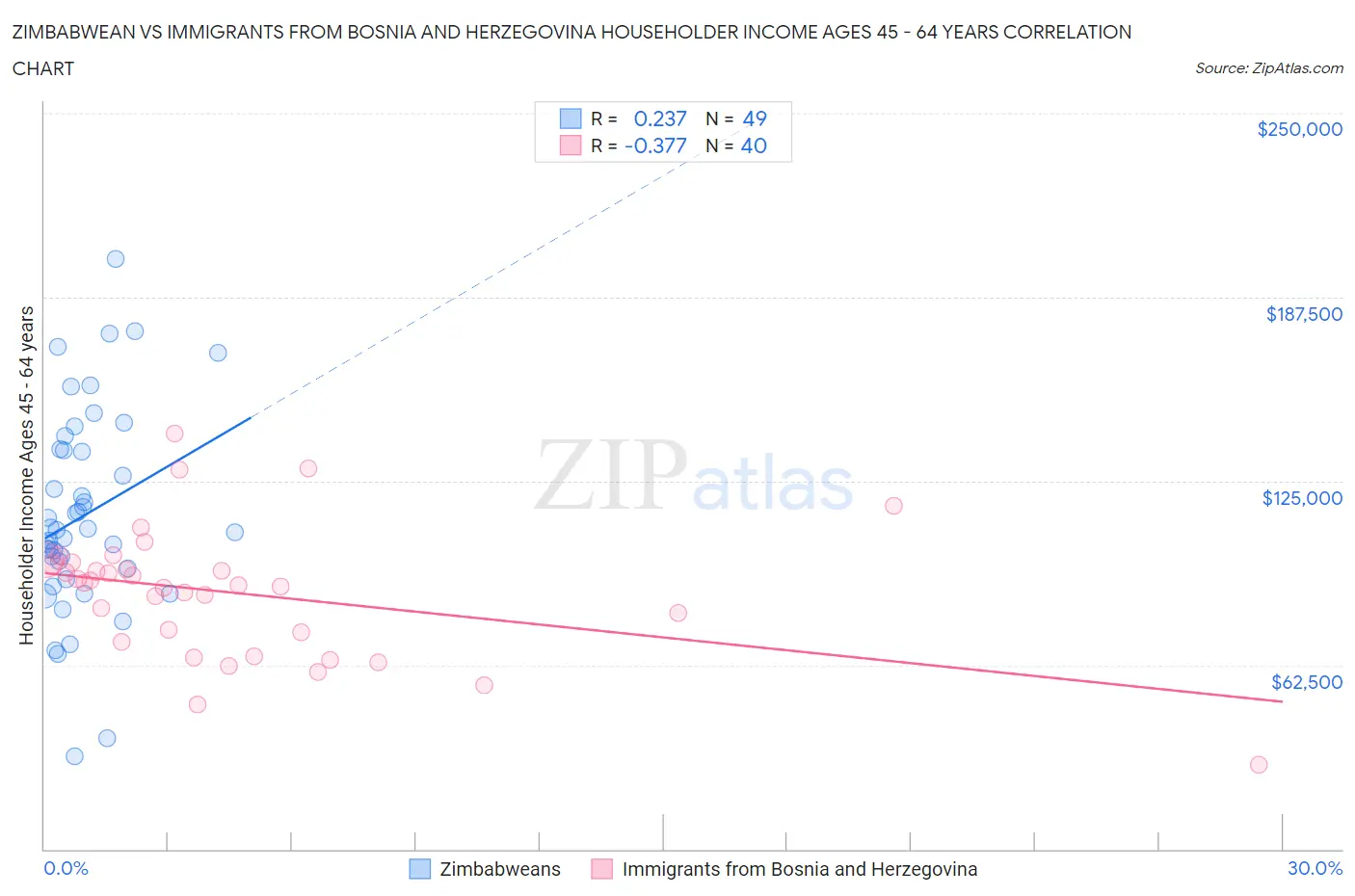 Zimbabwean vs Immigrants from Bosnia and Herzegovina Householder Income Ages 45 - 64 years