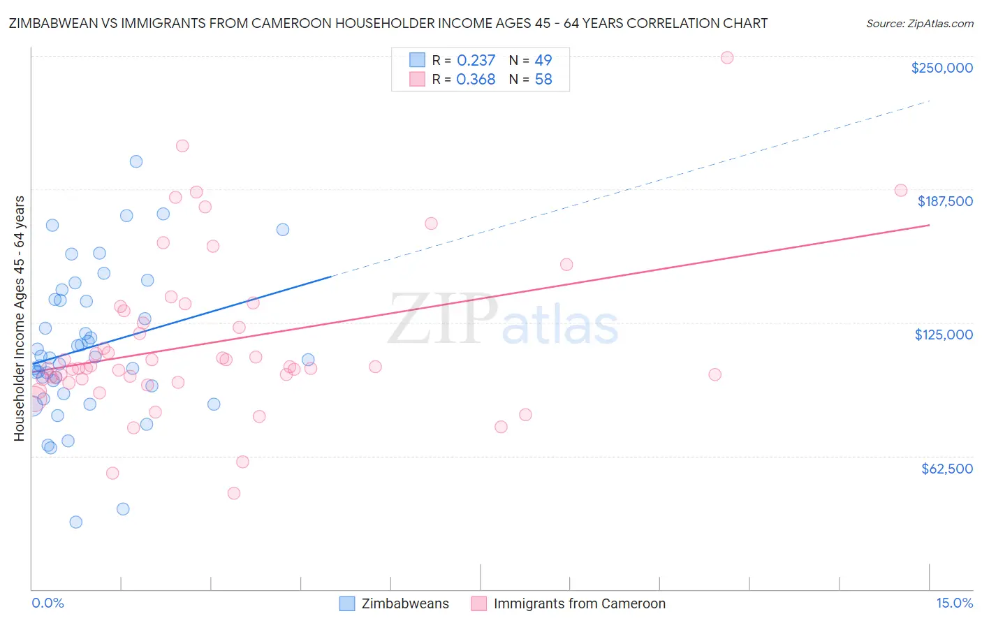 Zimbabwean vs Immigrants from Cameroon Householder Income Ages 45 - 64 years