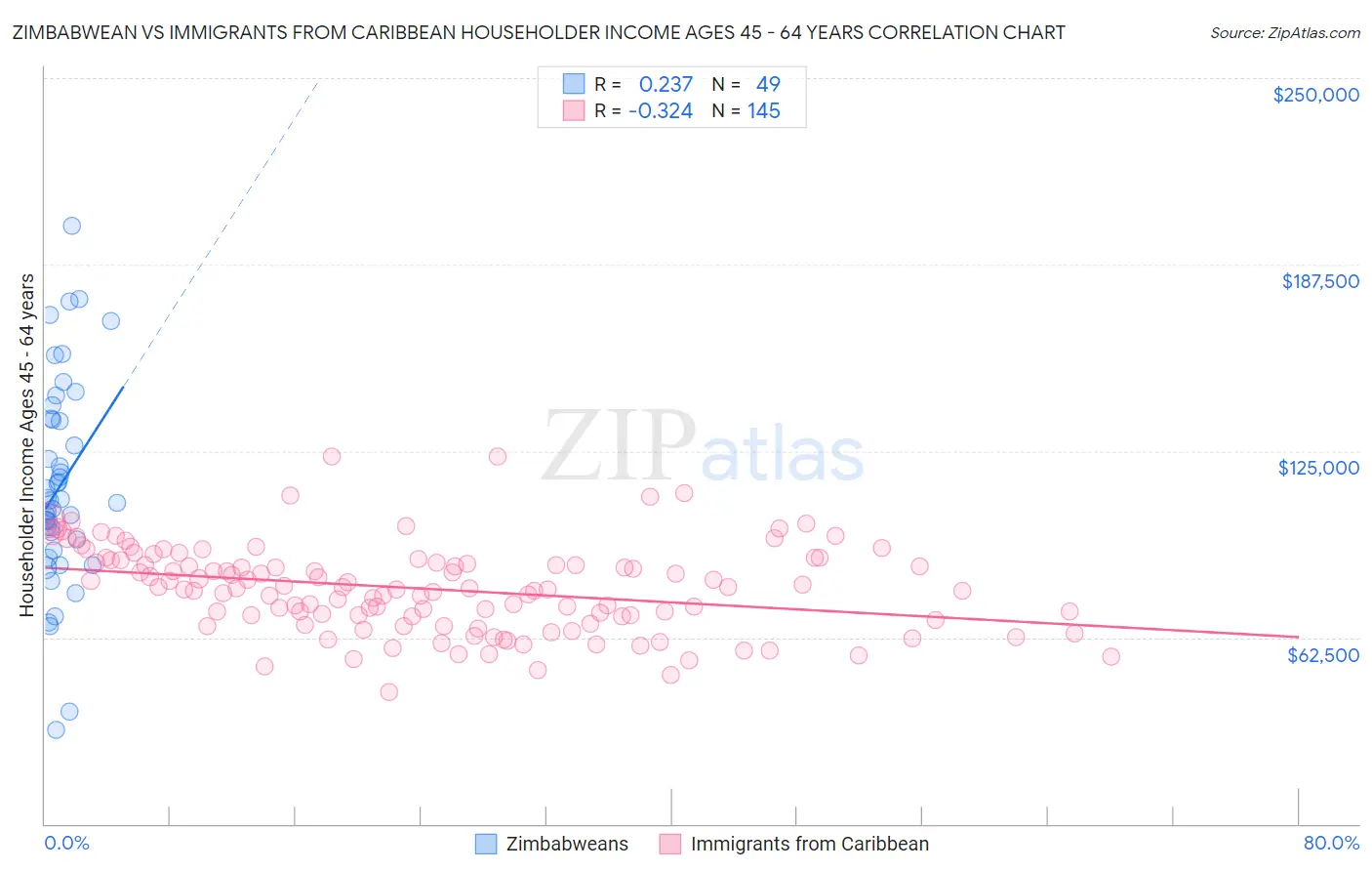 Zimbabwean vs Immigrants from Caribbean Householder Income Ages 45 - 64 years