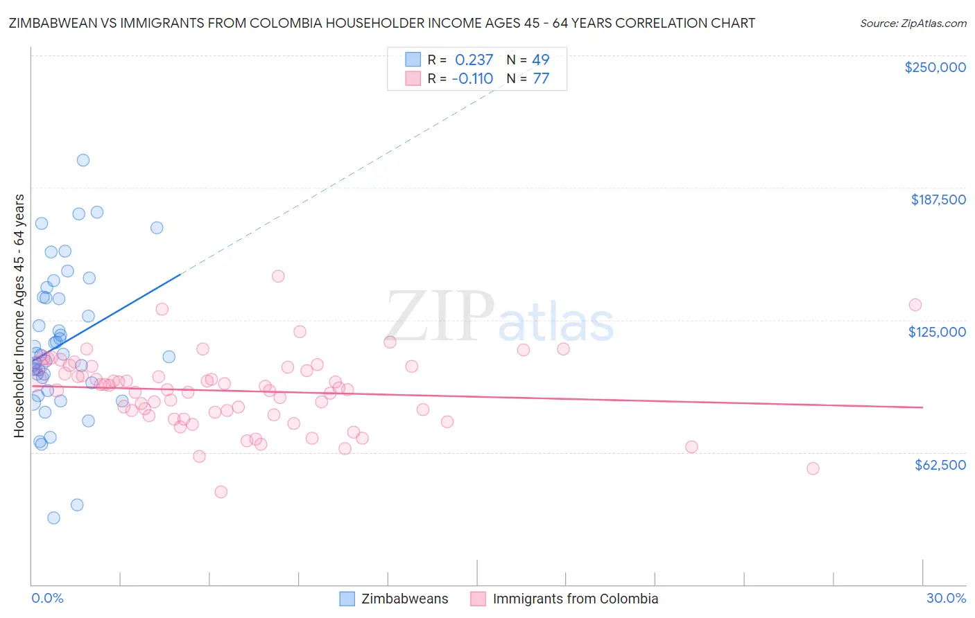 Zimbabwean vs Immigrants from Colombia Householder Income Ages 45 - 64 years