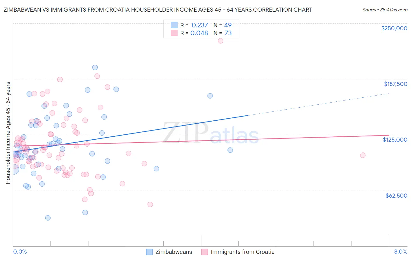 Zimbabwean vs Immigrants from Croatia Householder Income Ages 45 - 64 years