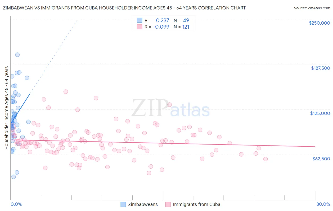 Zimbabwean vs Immigrants from Cuba Householder Income Ages 45 - 64 years