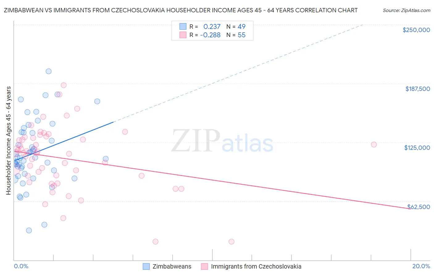 Zimbabwean vs Immigrants from Czechoslovakia Householder Income Ages 45 - 64 years