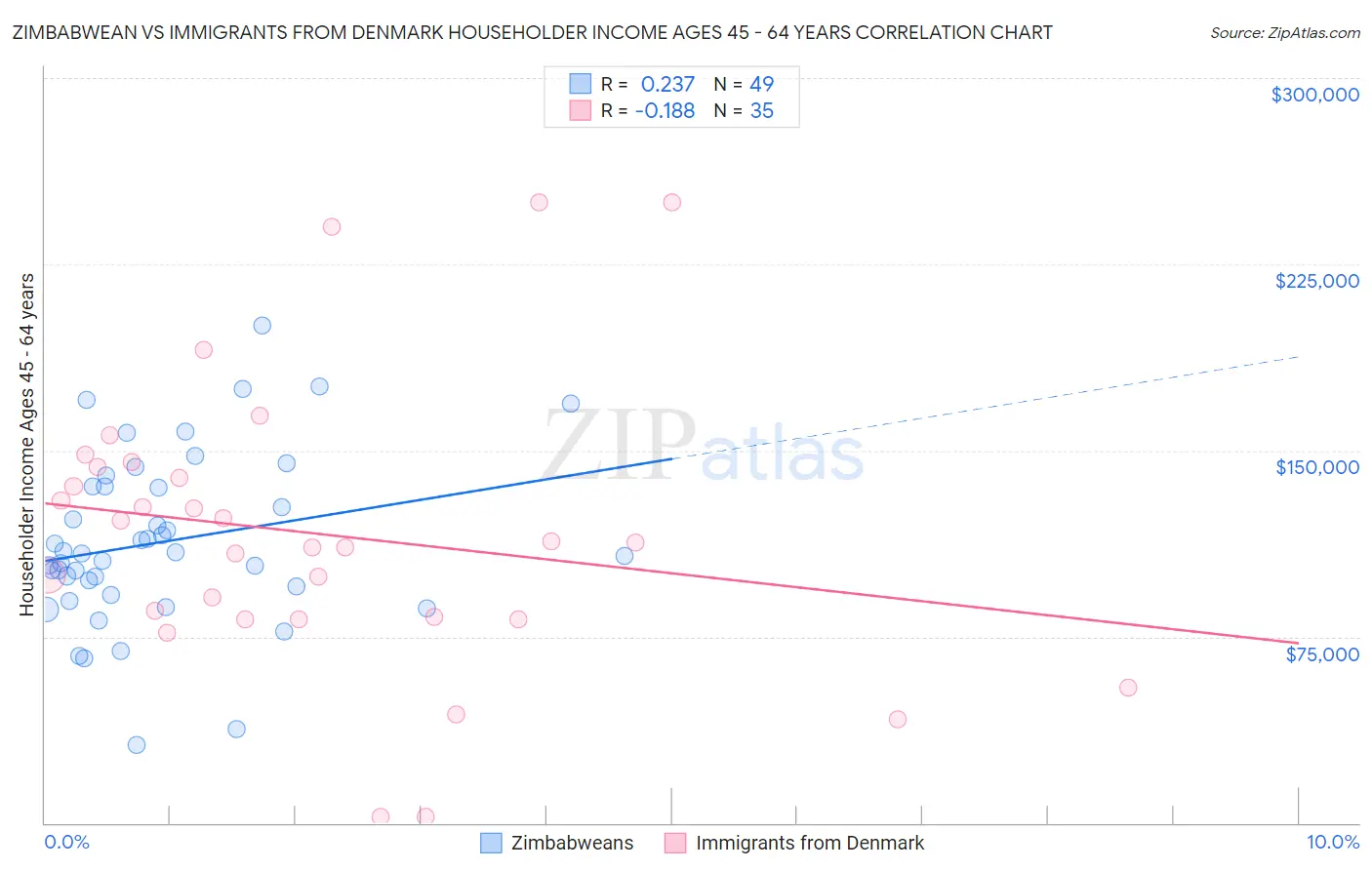 Zimbabwean vs Immigrants from Denmark Householder Income Ages 45 - 64 years