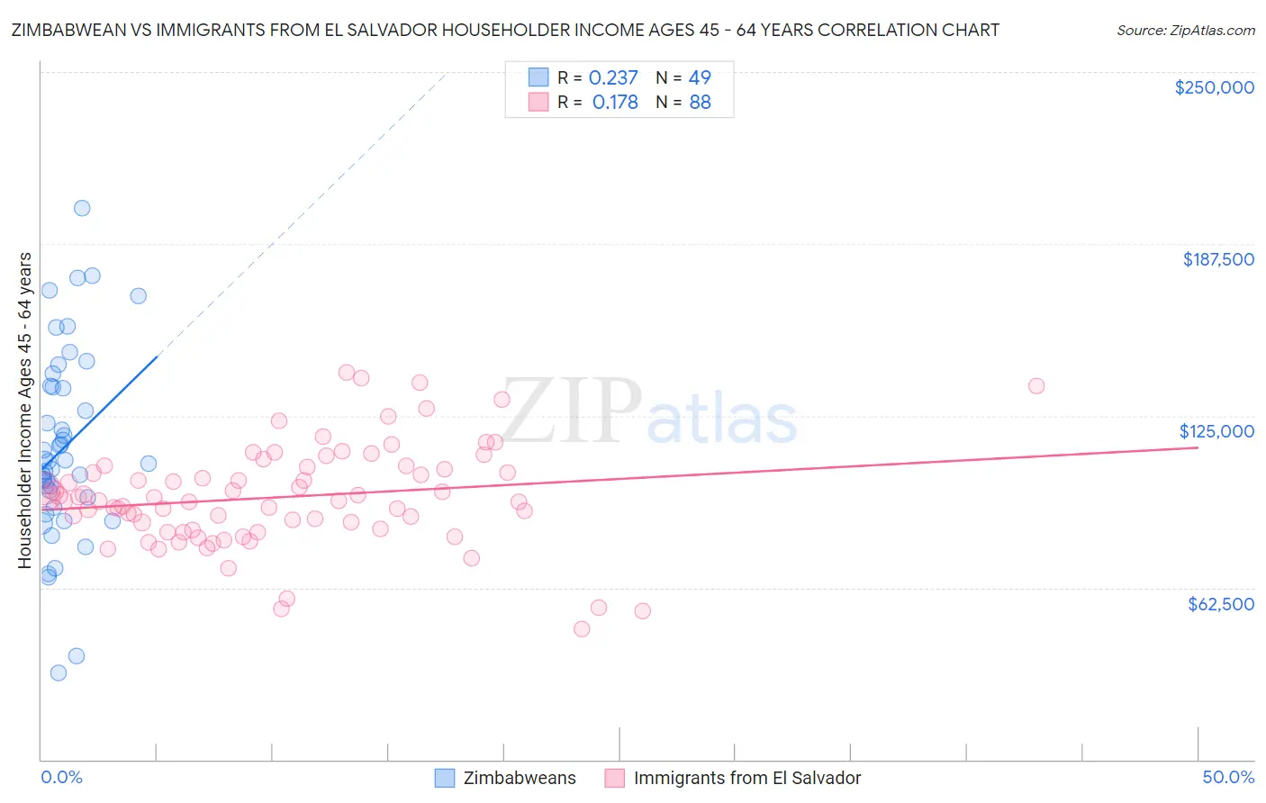 Zimbabwean vs Immigrants from El Salvador Householder Income Ages 45 - 64 years