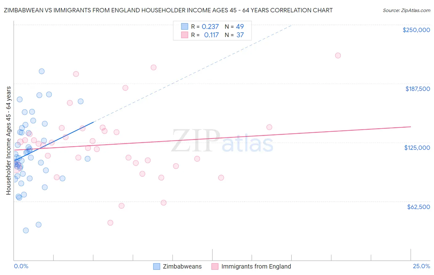 Zimbabwean vs Immigrants from England Householder Income Ages 45 - 64 years