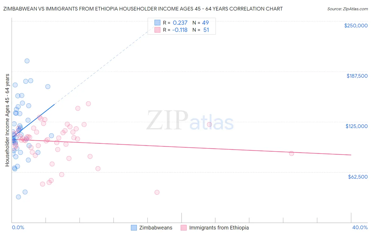Zimbabwean vs Immigrants from Ethiopia Householder Income Ages 45 - 64 years