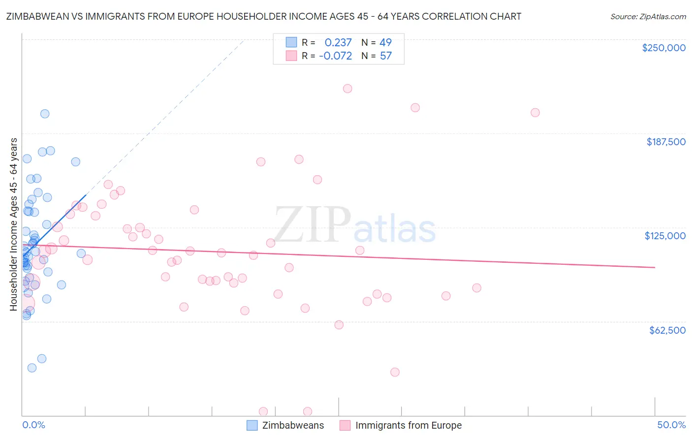 Zimbabwean vs Immigrants from Europe Householder Income Ages 45 - 64 years