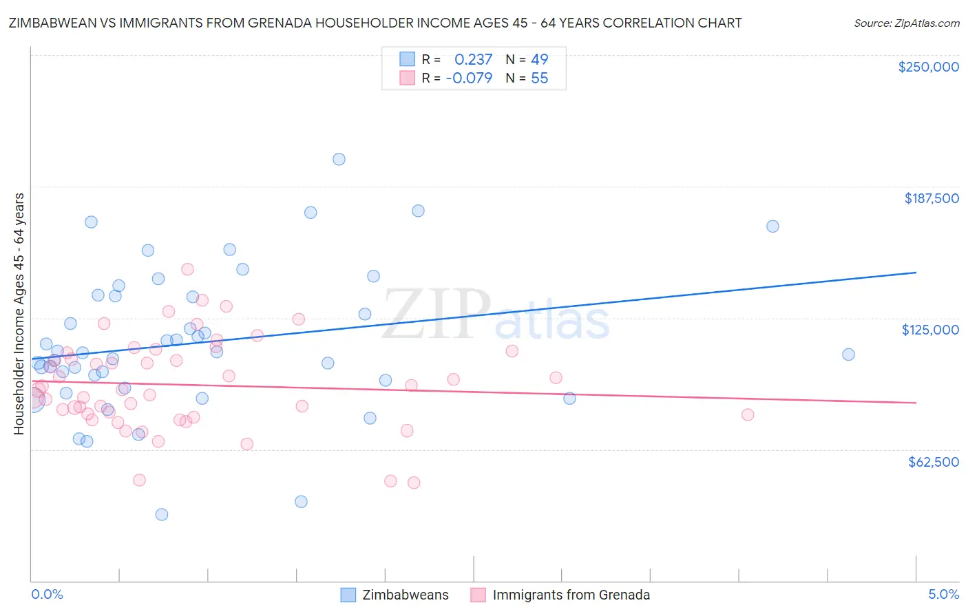 Zimbabwean vs Immigrants from Grenada Householder Income Ages 45 - 64 years