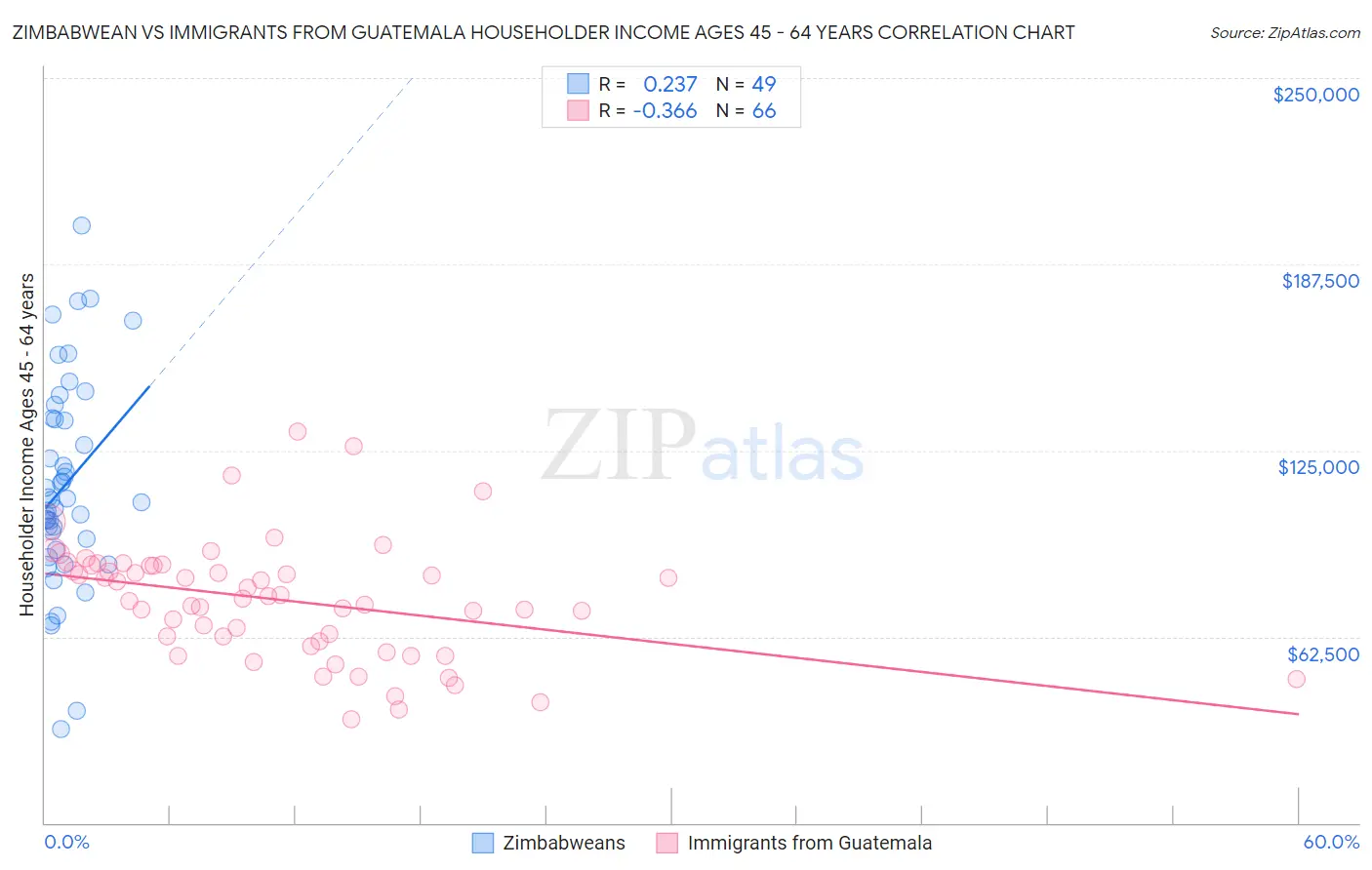 Zimbabwean vs Immigrants from Guatemala Householder Income Ages 45 - 64 years