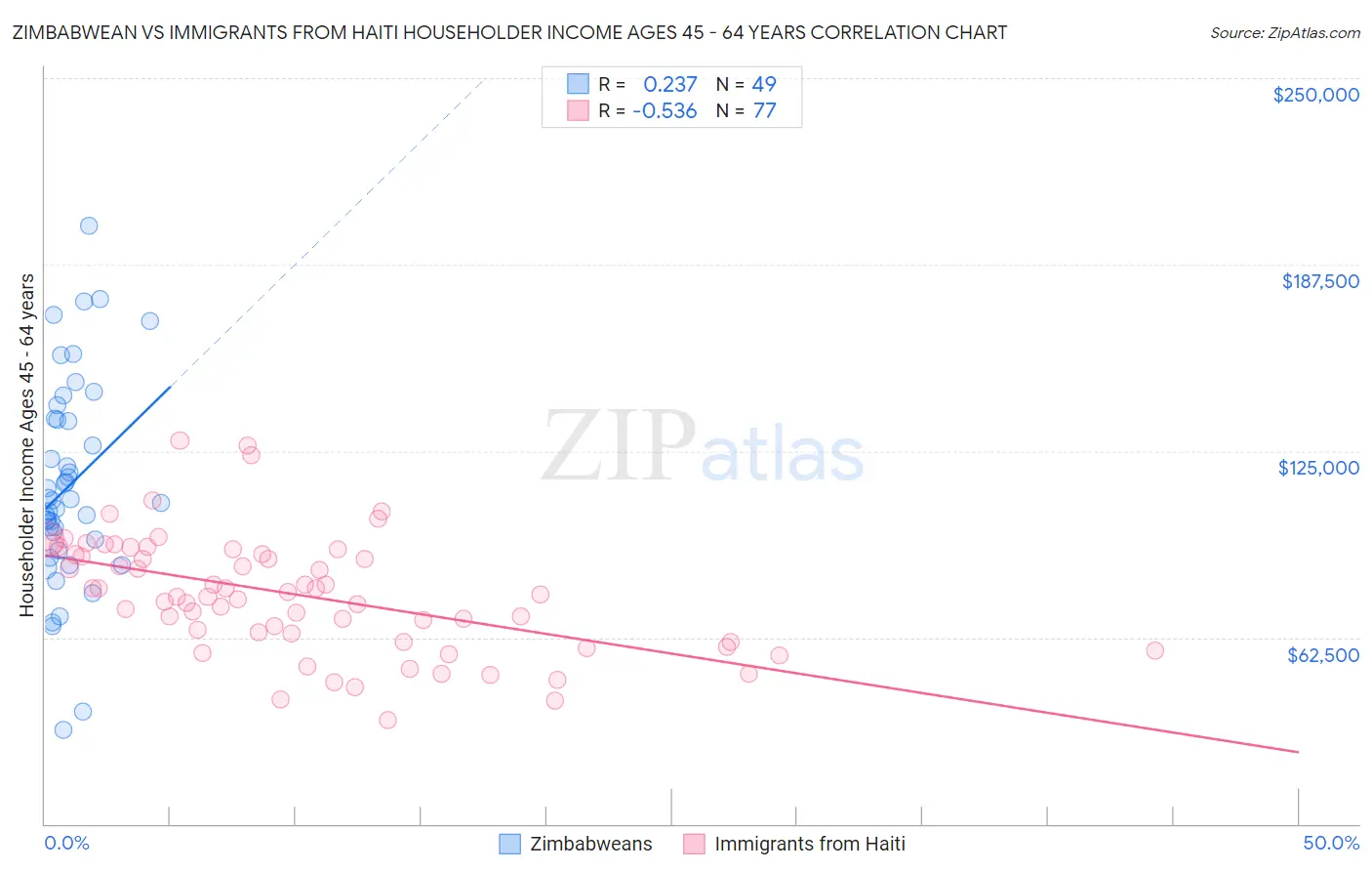 Zimbabwean vs Immigrants from Haiti Householder Income Ages 45 - 64 years