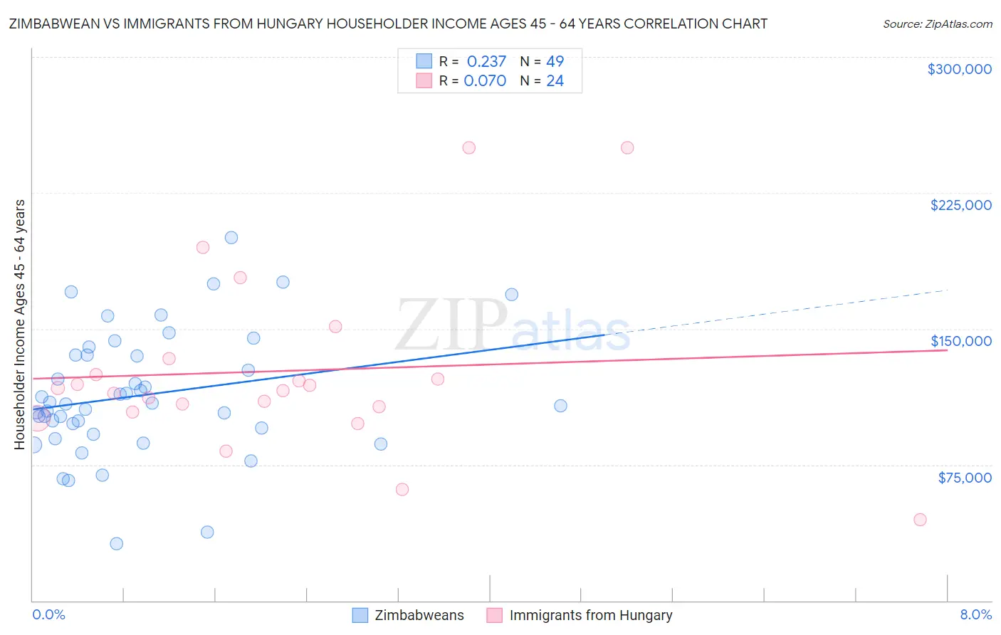 Zimbabwean vs Immigrants from Hungary Householder Income Ages 45 - 64 years
