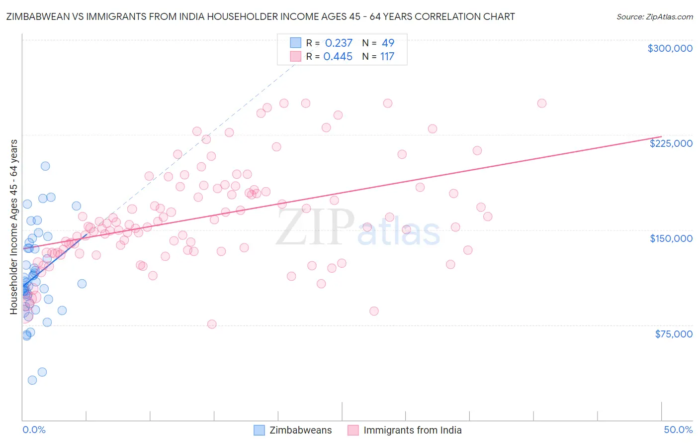 Zimbabwean vs Immigrants from India Householder Income Ages 45 - 64 years