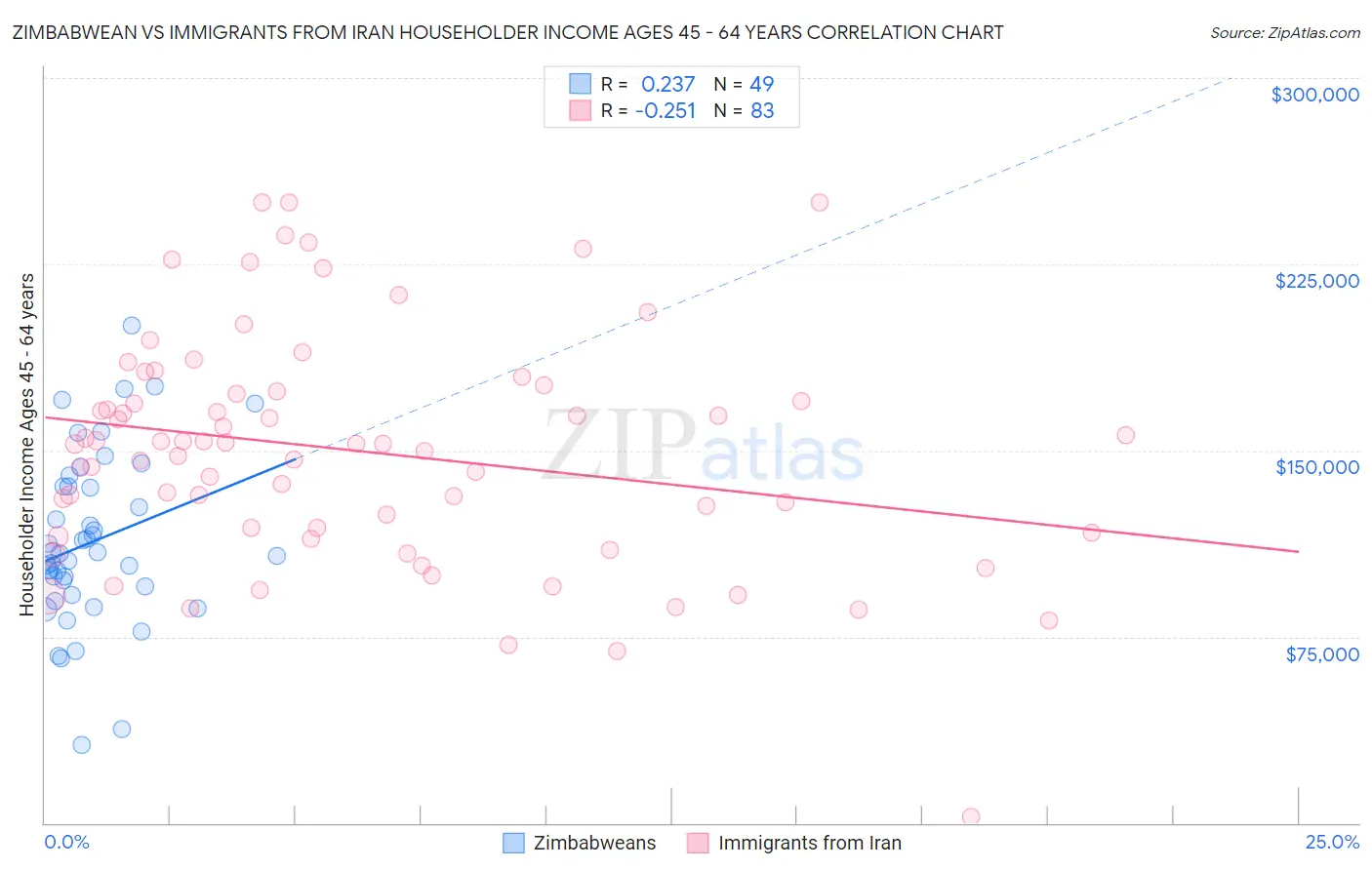 Zimbabwean vs Immigrants from Iran Householder Income Ages 45 - 64 years