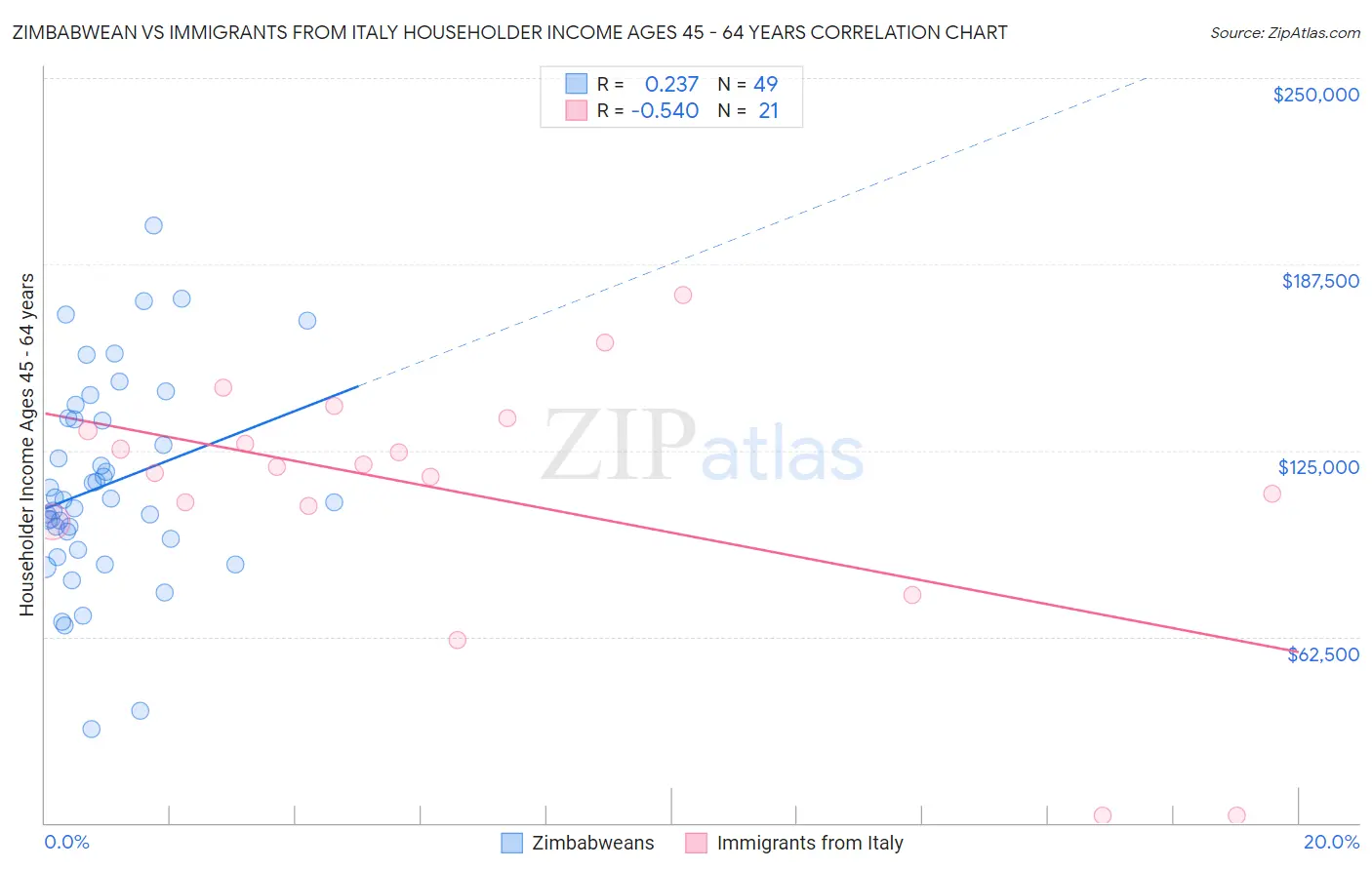 Zimbabwean vs Immigrants from Italy Householder Income Ages 45 - 64 years