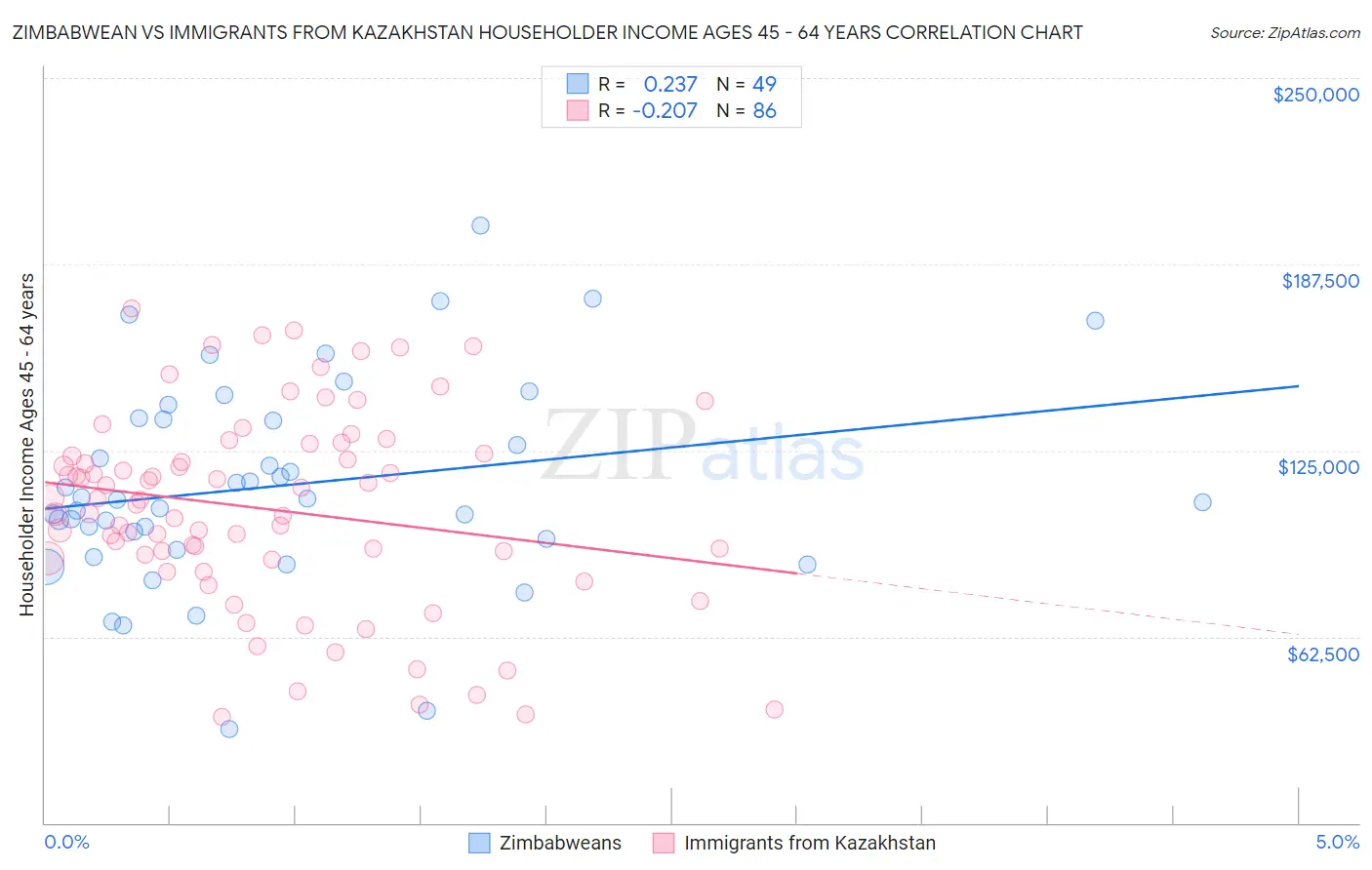 Zimbabwean vs Immigrants from Kazakhstan Householder Income Ages 45 - 64 years