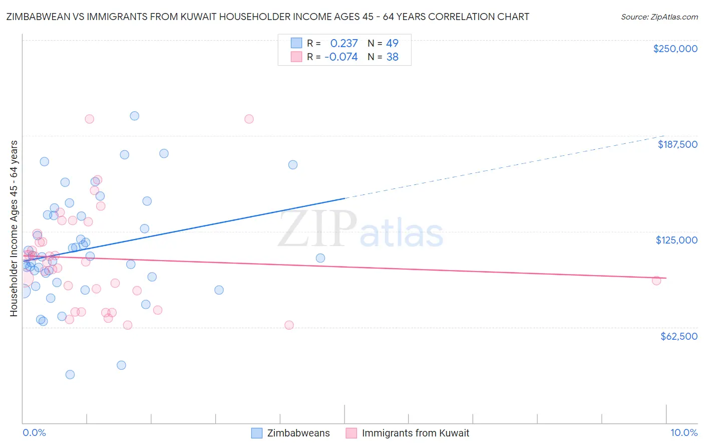 Zimbabwean vs Immigrants from Kuwait Householder Income Ages 45 - 64 years