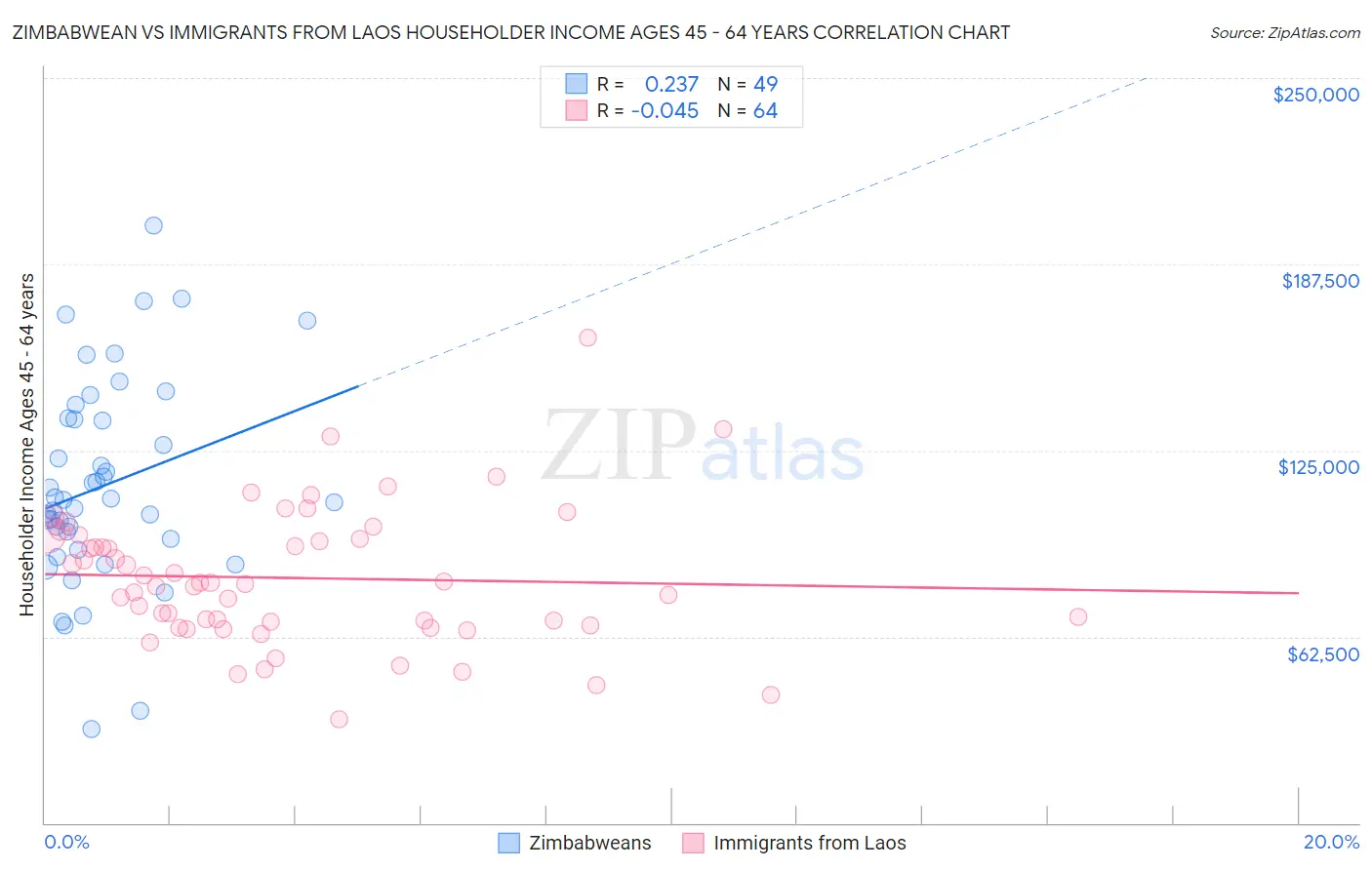 Zimbabwean vs Immigrants from Laos Householder Income Ages 45 - 64 years
