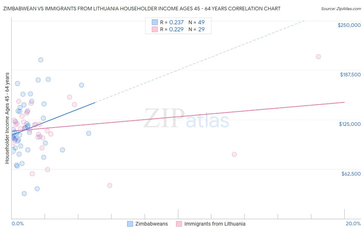 Zimbabwean vs Immigrants from Lithuania Householder Income Ages 45 - 64 years