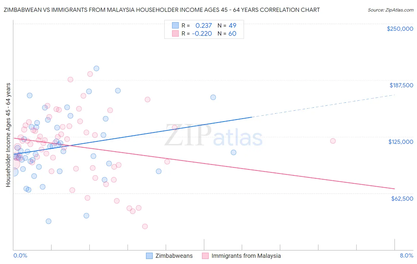Zimbabwean vs Immigrants from Malaysia Householder Income Ages 45 - 64 years