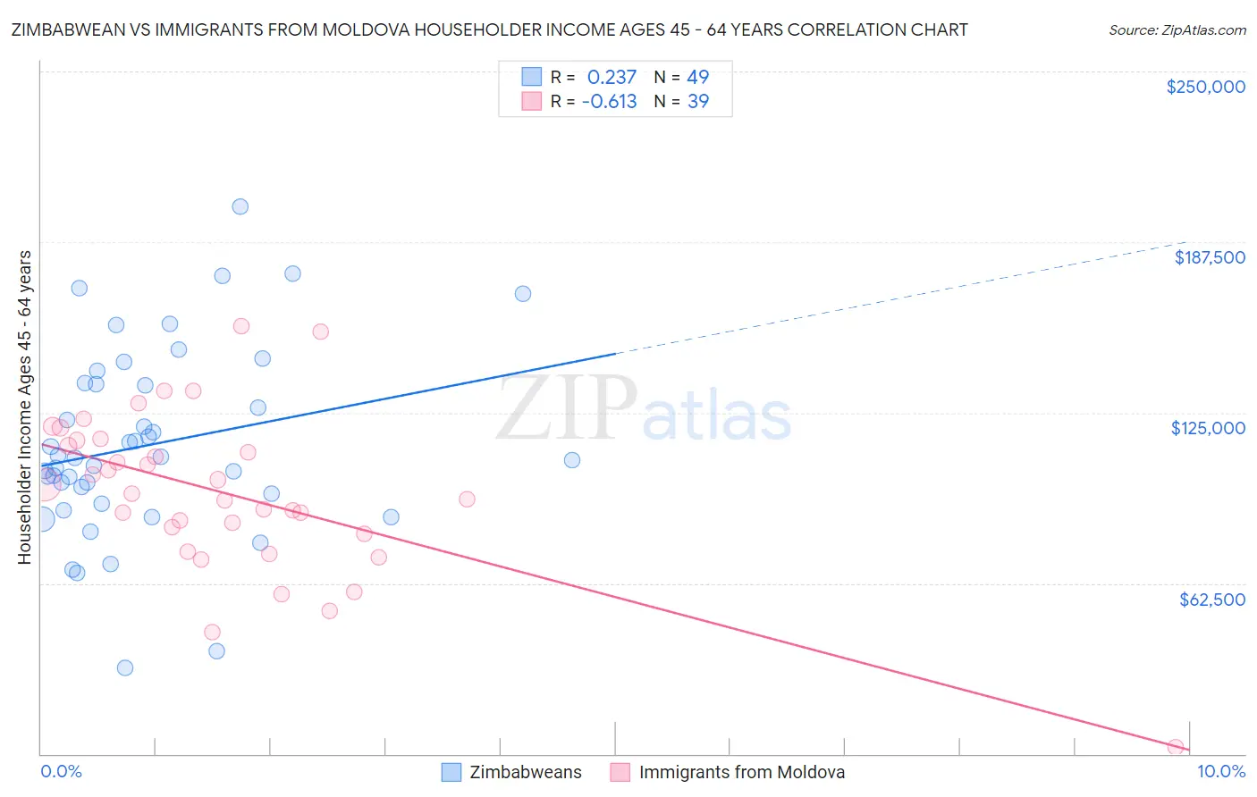 Zimbabwean vs Immigrants from Moldova Householder Income Ages 45 - 64 years
