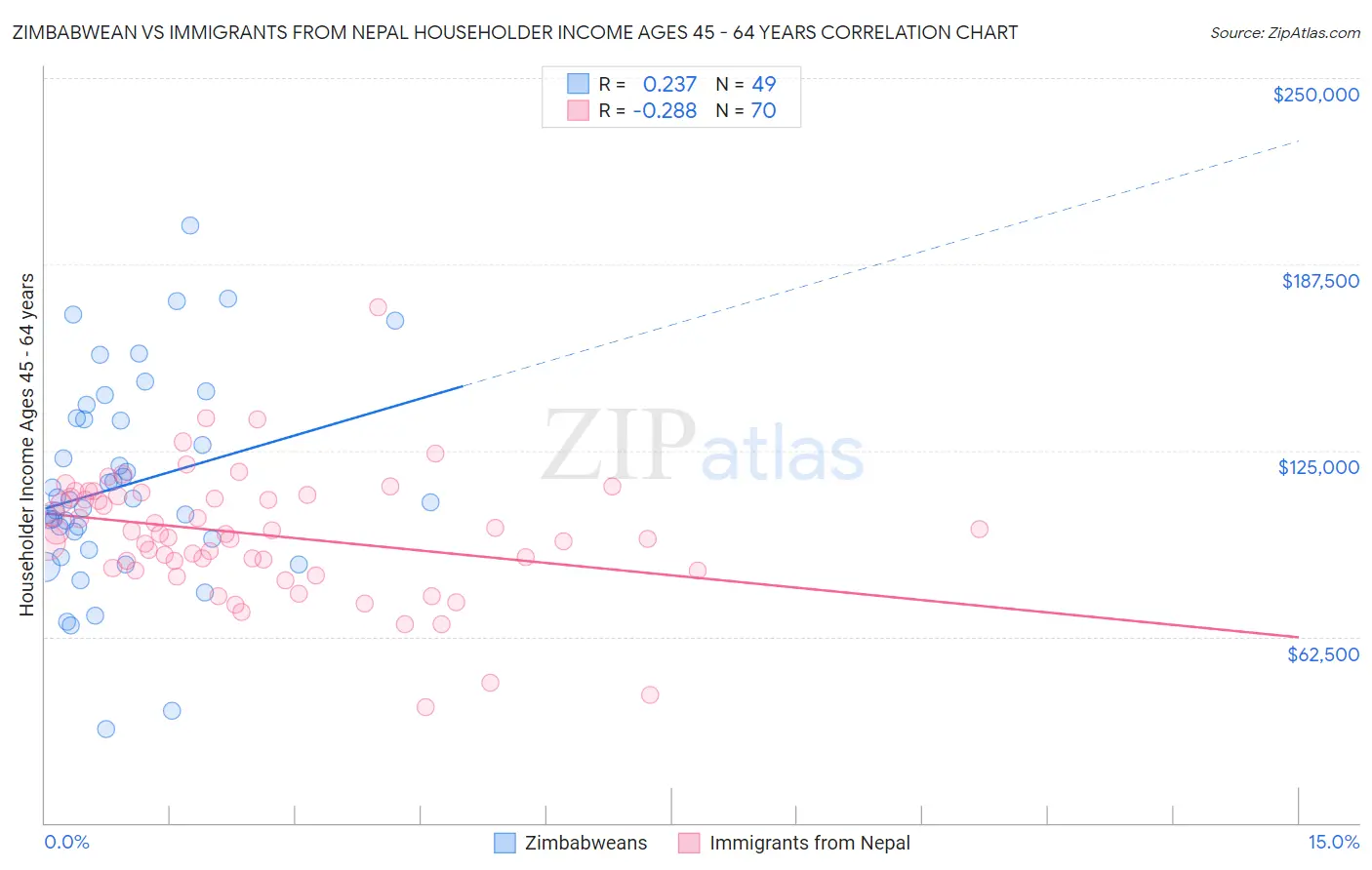 Zimbabwean vs Immigrants from Nepal Householder Income Ages 45 - 64 years