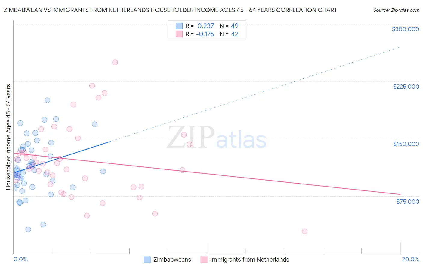 Zimbabwean vs Immigrants from Netherlands Householder Income Ages 45 - 64 years