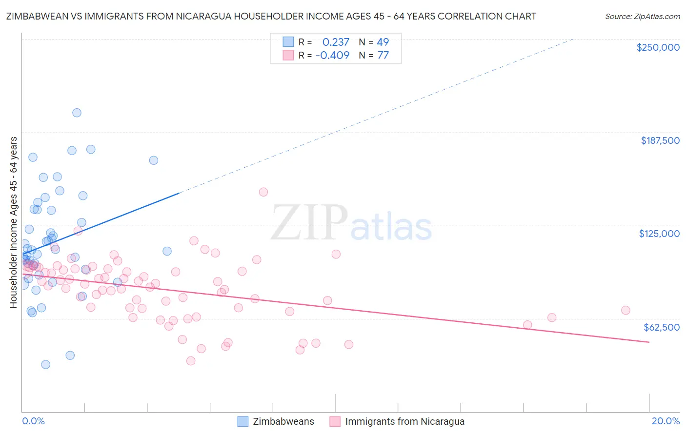 Zimbabwean vs Immigrants from Nicaragua Householder Income Ages 45 - 64 years